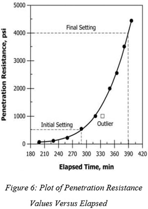 Plot of Penetration Resistance